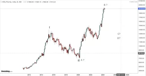 Read more about the article NIFTY PHARMA On 6th May 2024