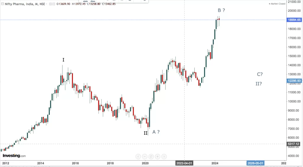 You are currently viewing NIFTY PHARMA On 29th April 2024