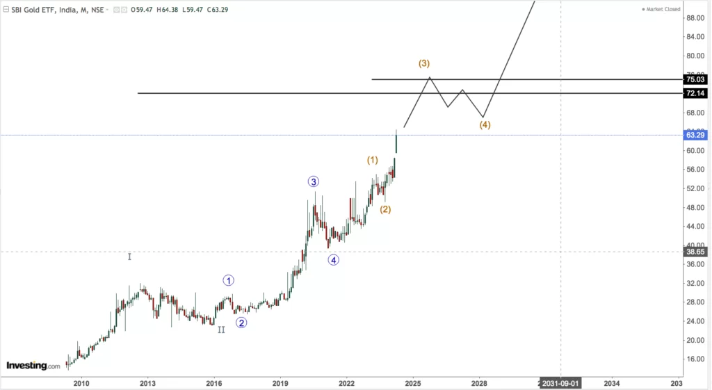 You are currently viewing NIFTY SBI GOLD ETF On 29th April 2024