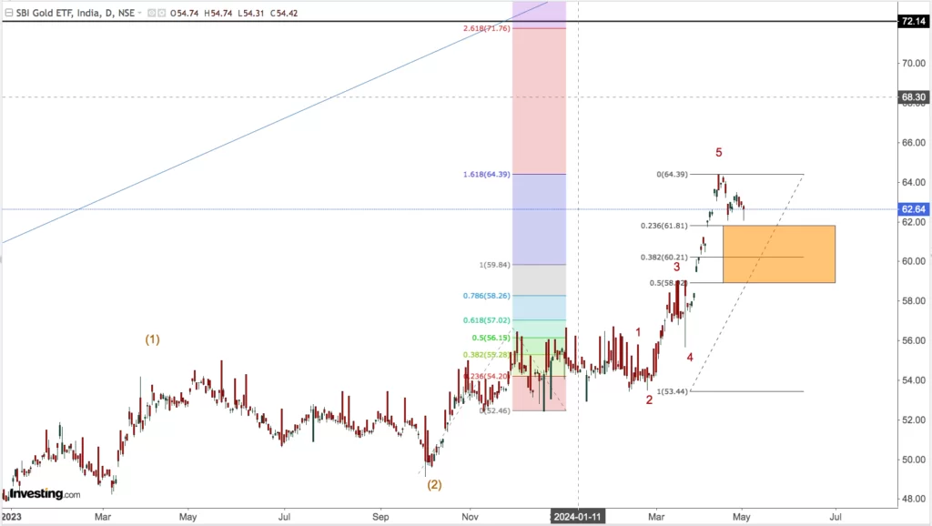 You are currently viewing NIFTY SBI GOLD ETF On 6th May 2024