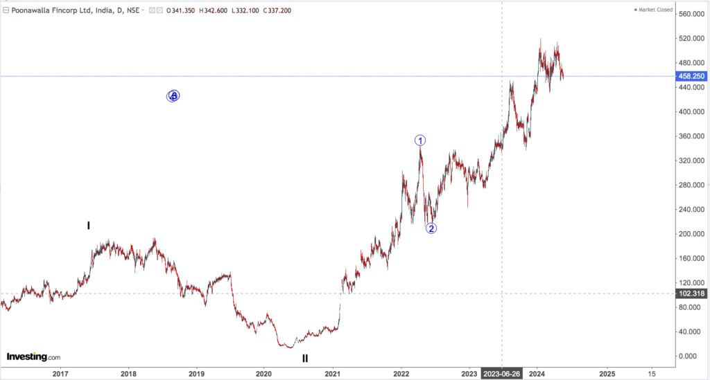 POONAWALA FINCORP