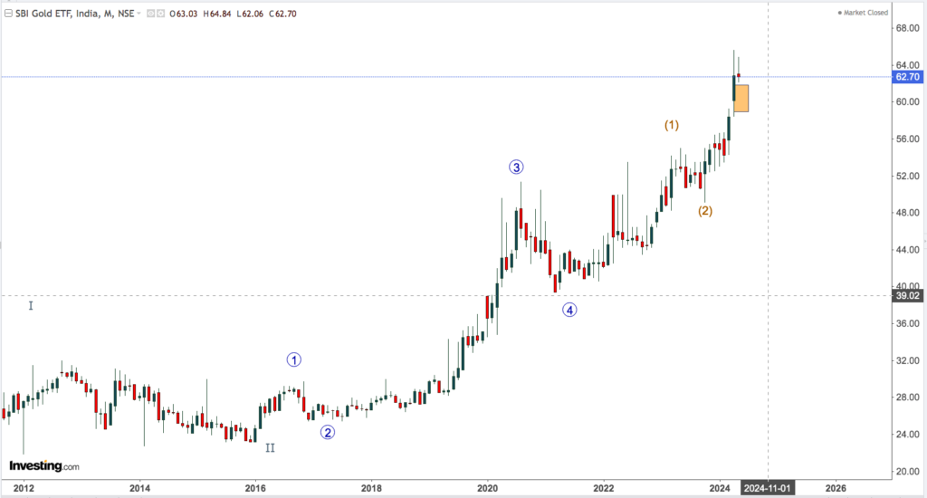 SBI GOLD ETF 2