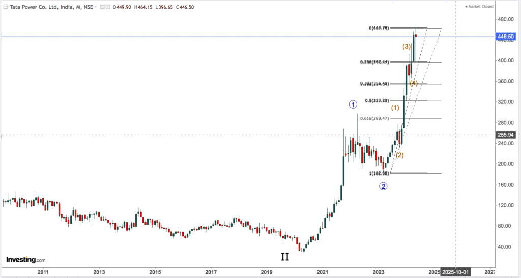 TATA POWER