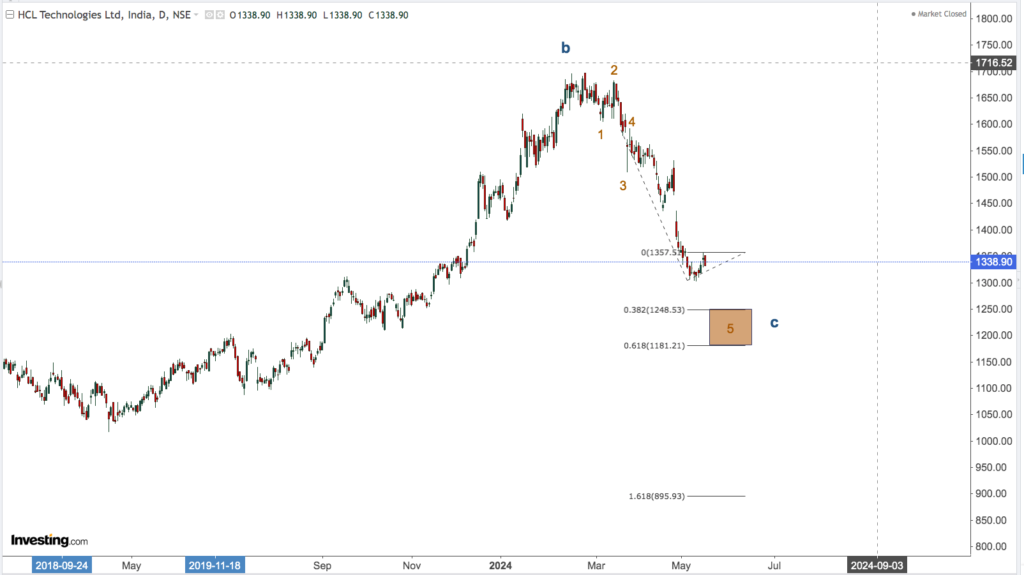 hcl 2nd chart