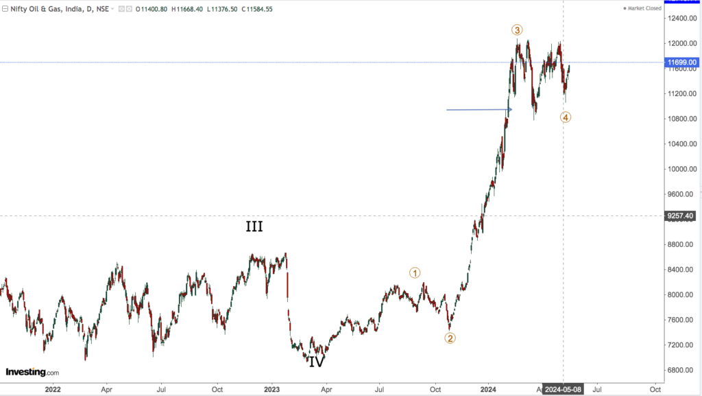 oil and gas