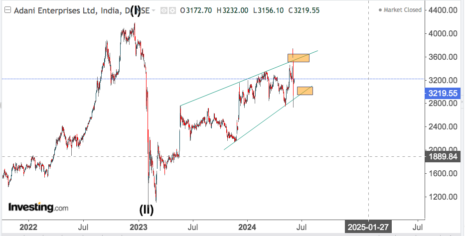 ADANI ENTERPRISES 1