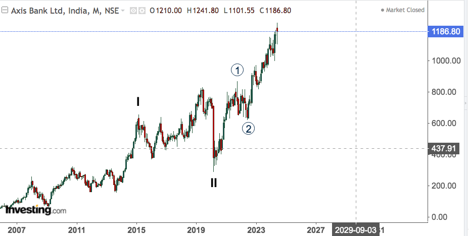 AXIS BANK 1