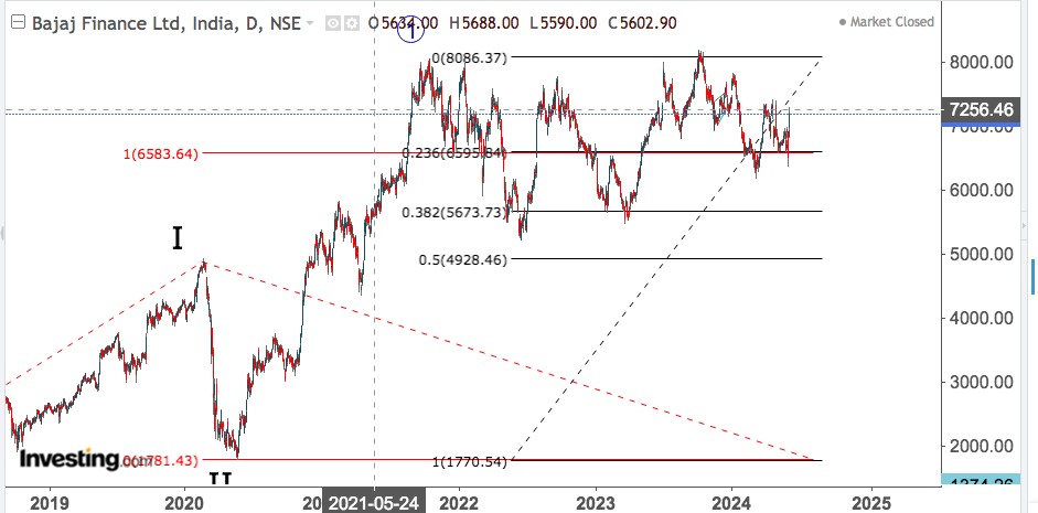 BAJAJ FINANCE 1