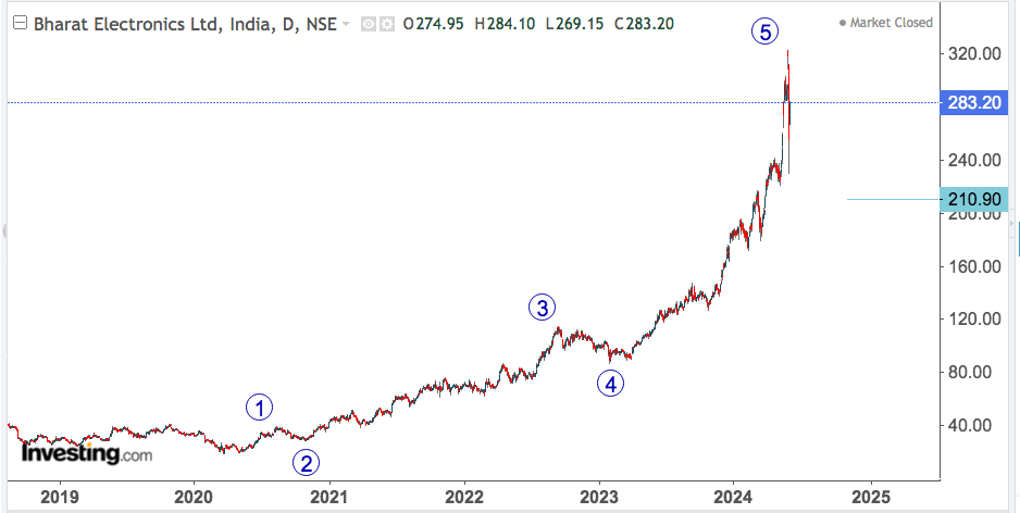 BHARAT ELECTRONICS 1