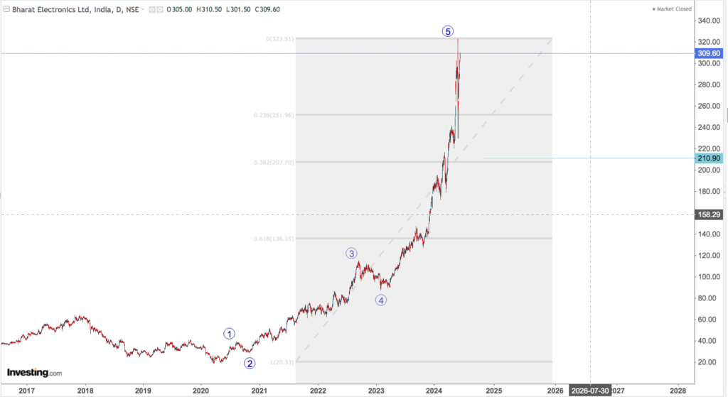 BHARAT ELECTRONICS 3