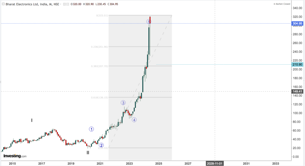 BHARAT ELECTRONICS LONG TERM