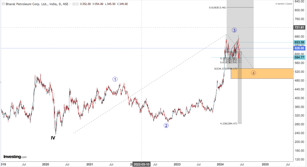 BPCL 2