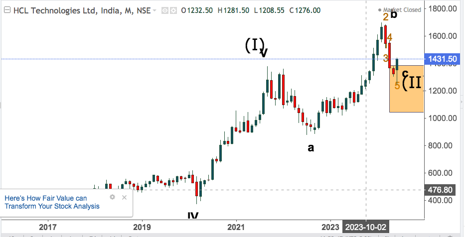 HCL TEC