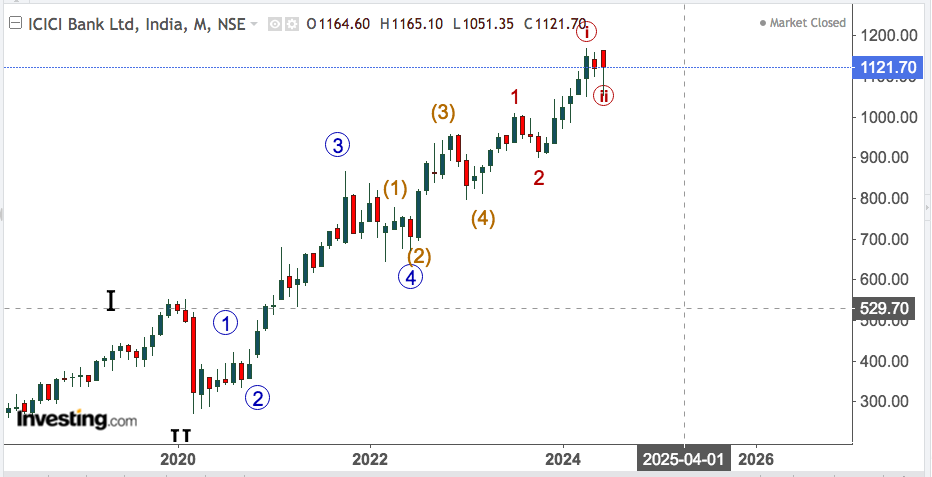 ICICI BK