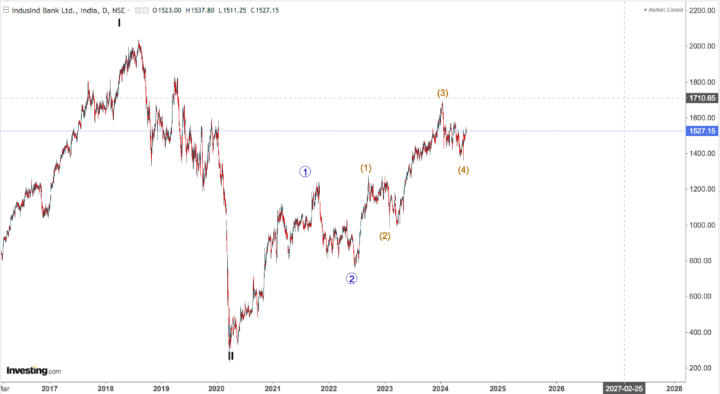 INDUSIND BANK 2