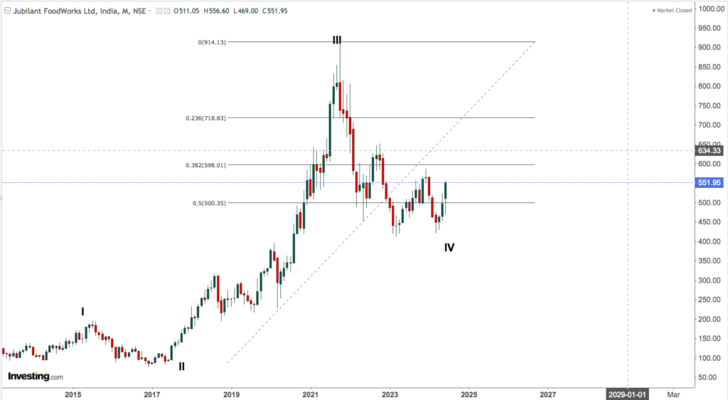 JUBILANT FOOD WORKS