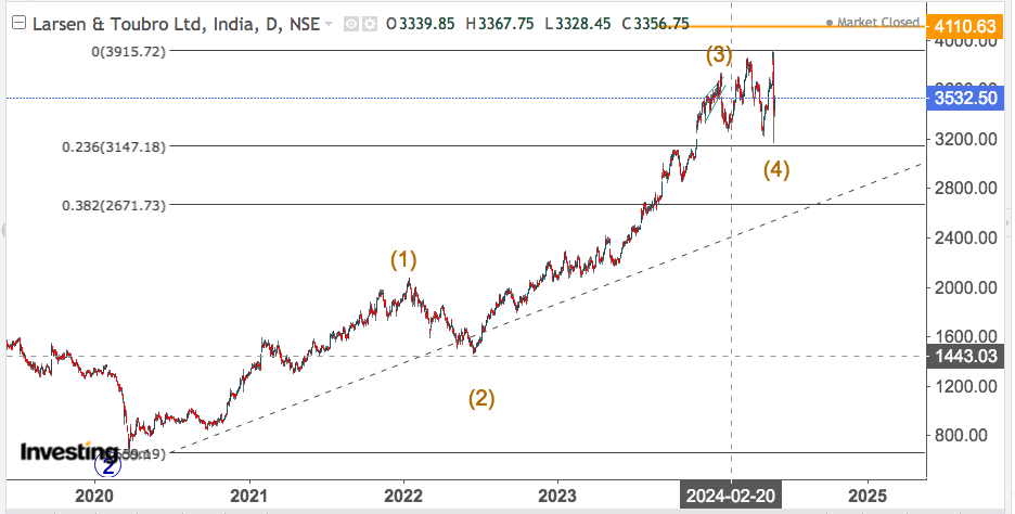 LARSEN AND TOUBRO 2