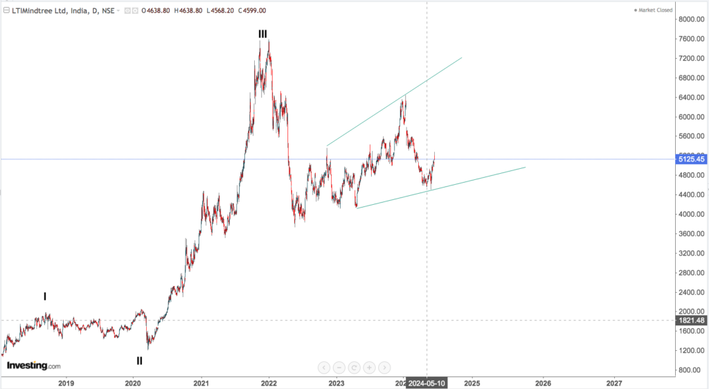 LT MINDTREE