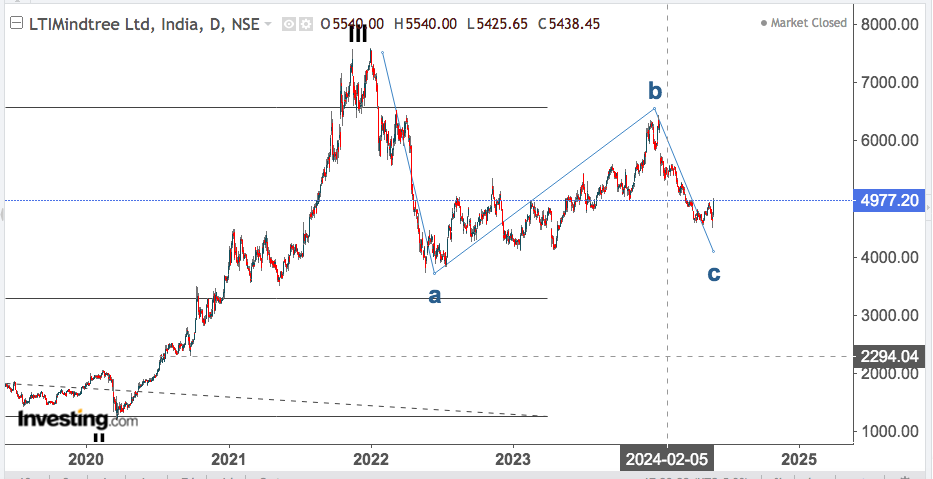 LTI MINDTREE