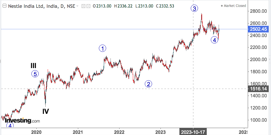 NESTLE INDIA