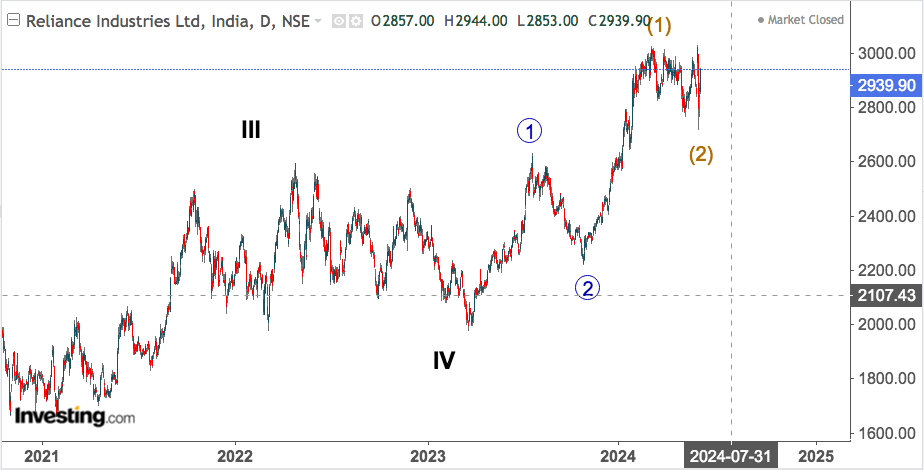 RELIANCE INDUSTRIES 2