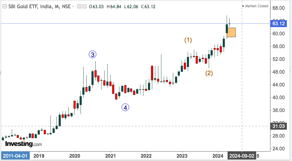 SBI GOLD ETF 1