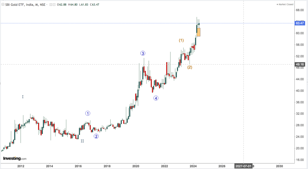 SBI GOLD ETF 2