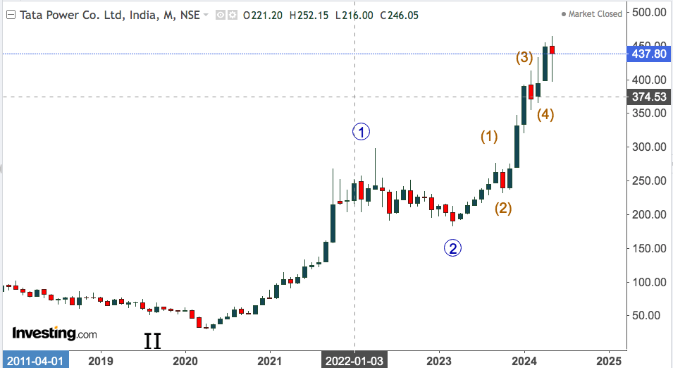 TATA POWER