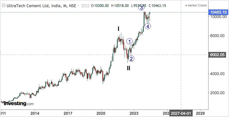 ULTRATECH CEMENT