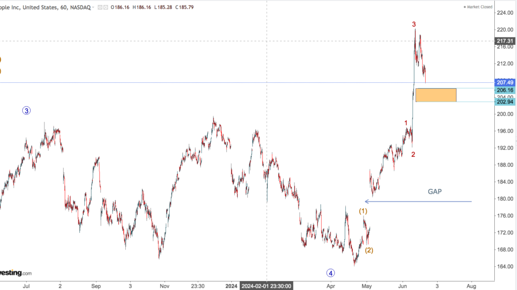 apple short term