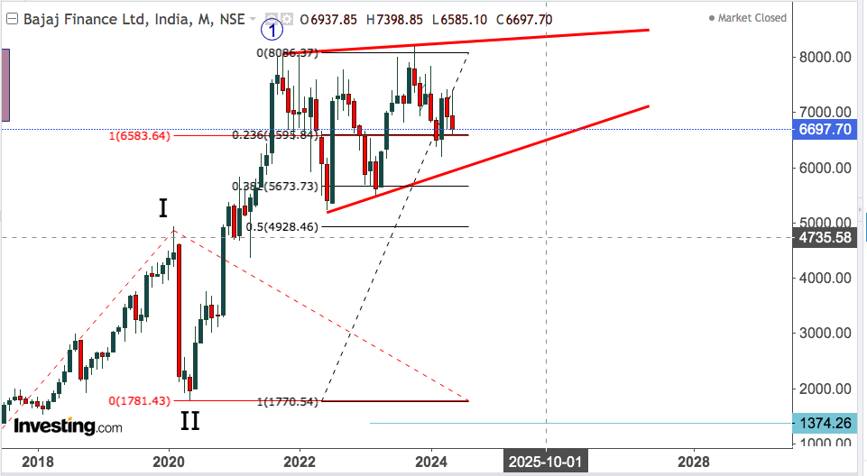 bajaj finance