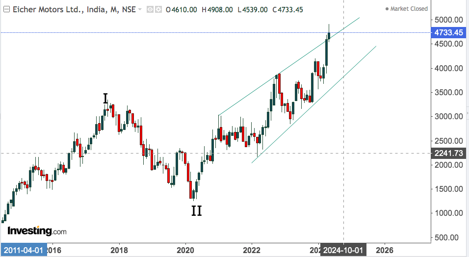 eicher motors