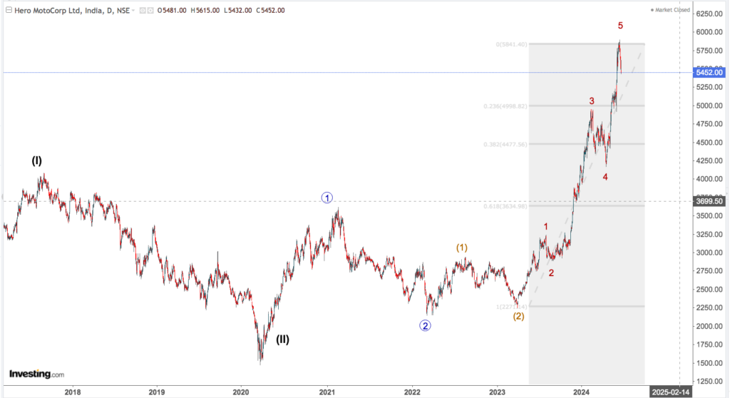 hero motors long term