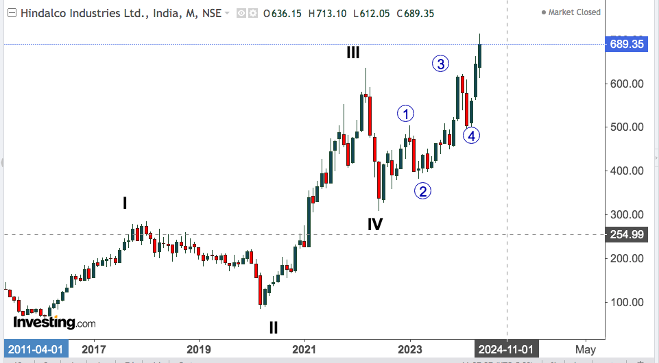 hindalco 1