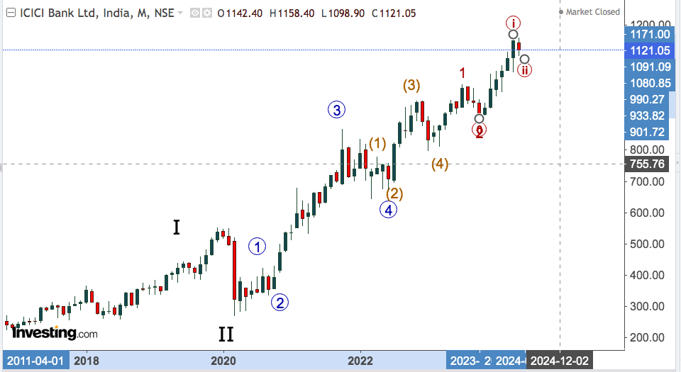 icici bank