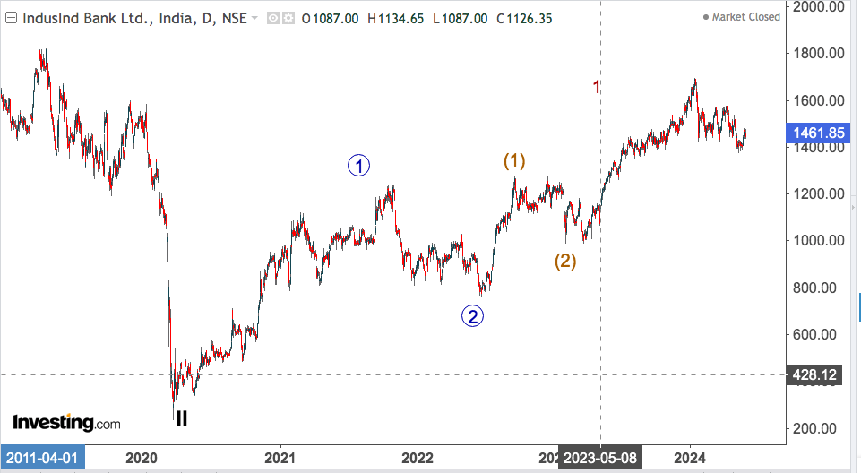 indusind bank 1