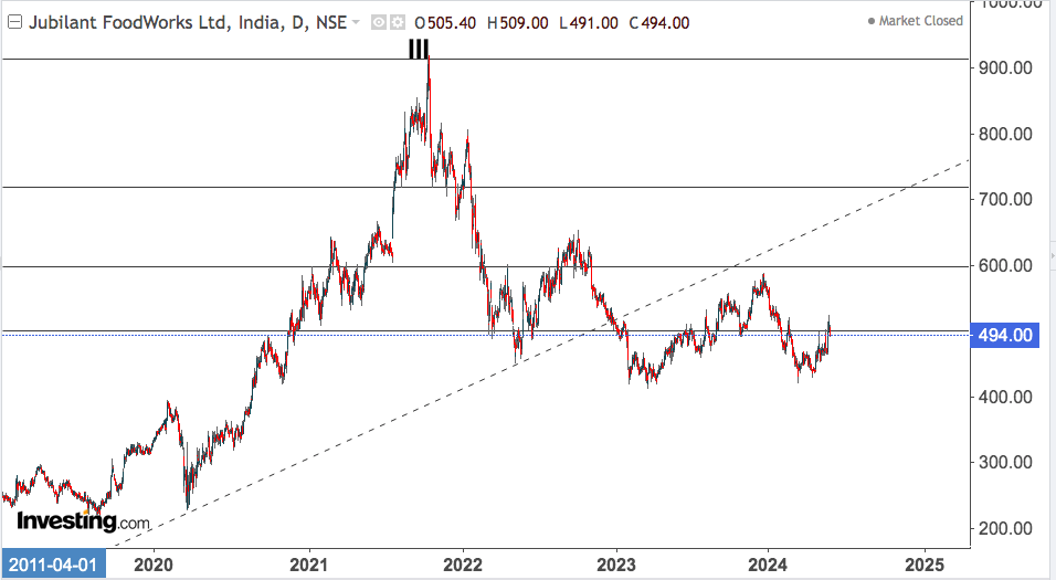 jubilant food 1