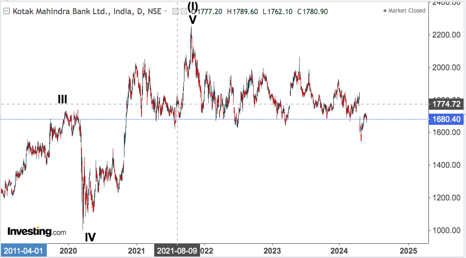 kotak mahindra bank