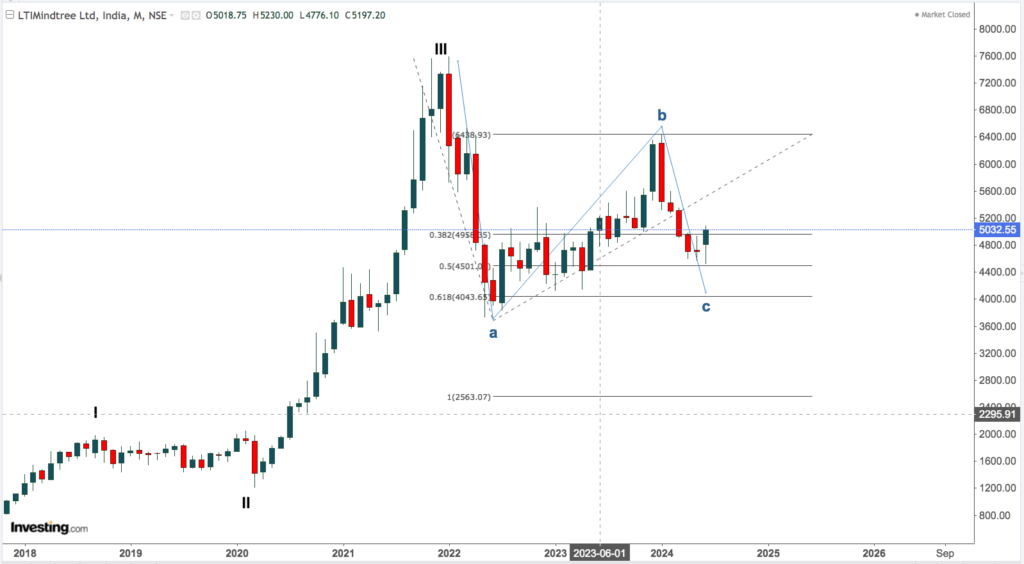 lti mindtree 1