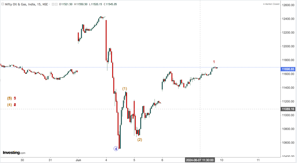 nifty oil and gas