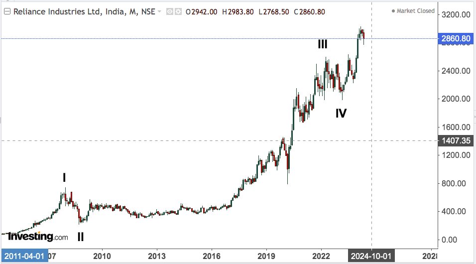 reliance industries 1