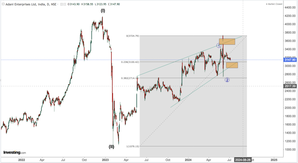 ADANI ENTERPRISES