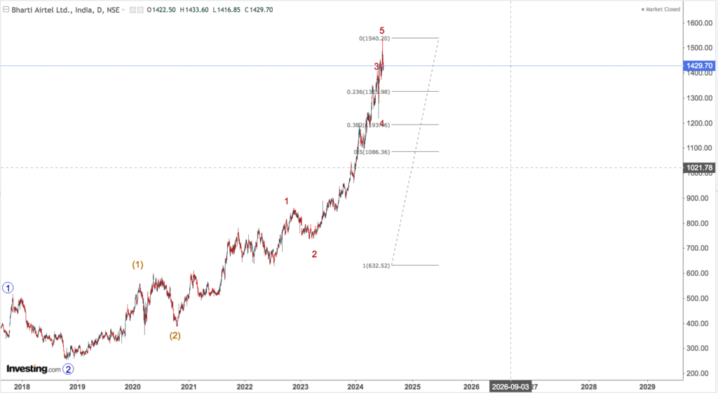 BHARATI AIRTEL 1