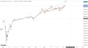 Read more about the article Nifty Opening On 15th July 2024 (With Over 60+ stocks, Nifty Sectors , Nasdaq With Apple, broadcom, Shopify and Microsoft) All In Alphabetical Order.