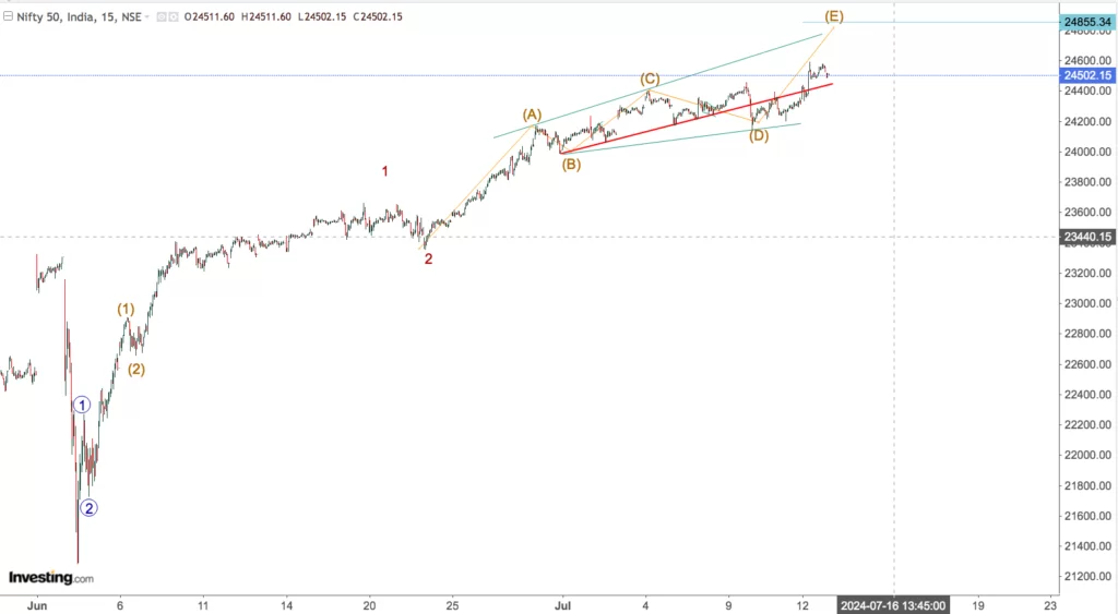 You are currently viewing Nifty Opening On 15th July 2024 (With Over 60+ stocks, Nifty Sectors , Nasdaq With Apple, broadcom, Shopify and Microsoft) All In Alphabetical Order.