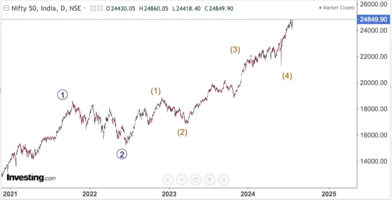 Nifty & Nasdaq Opening On 29th July 2024