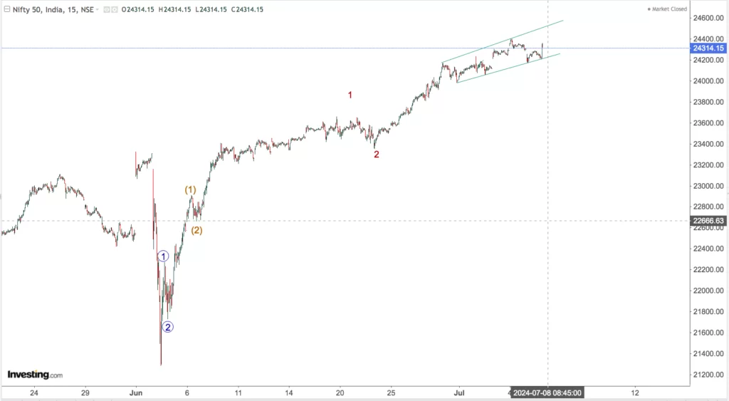 You are currently viewing Opening On 8th July 2024, All Nifty and Nifty Stocks Plus Nasdaq (Apple, Microsoft, Shopify and Nvidia And Broadcom) And Main Sectors. All Stocks in Alphabetical Order.NIFTY With 60 Plus Stocks