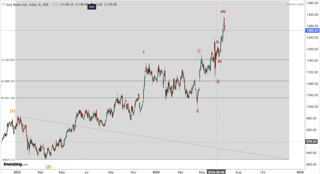 axis bank