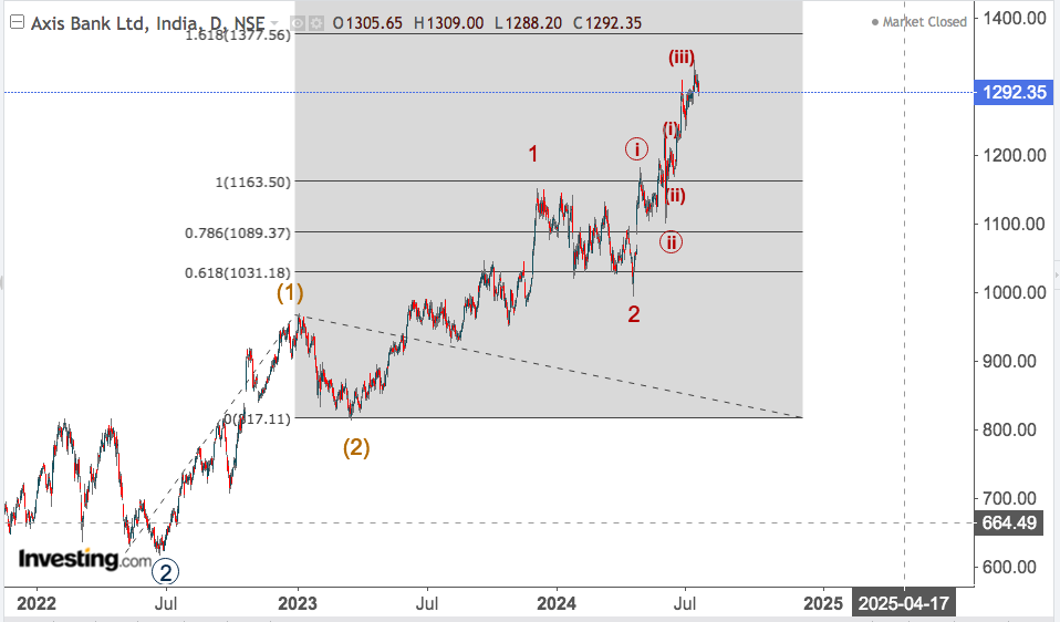 axis bank