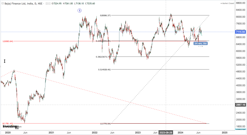 bajaj finance